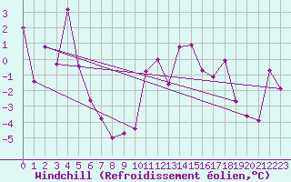 Courbe du refroidissement olien pour Tain Range