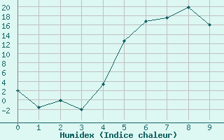 Courbe de l'humidex pour Les Diablerets