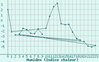 Courbe de l'humidex pour Achenkirch