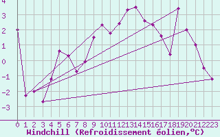 Courbe du refroidissement olien pour Guetsch