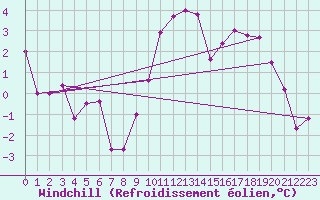 Courbe du refroidissement olien pour Filton