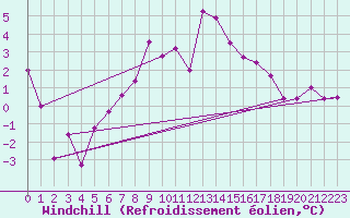 Courbe du refroidissement olien pour Fet I Eidfjord