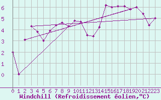 Courbe du refroidissement olien pour Ploumanac