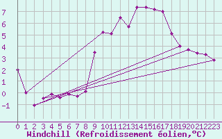 Courbe du refroidissement olien pour Embrun (05)