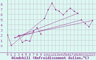 Courbe du refroidissement olien pour Oehringen