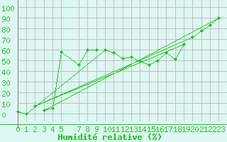 Courbe de l'humidit relative pour Ebnat-Kappel