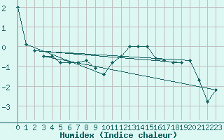 Courbe de l'humidex pour Wiener Neustadt