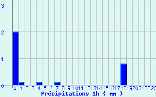 Diagramme des prcipitations pour Cros Georand (07)