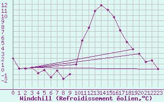 Courbe du refroidissement olien pour Embrun (05)