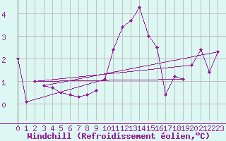 Courbe du refroidissement olien pour Spittal Drau