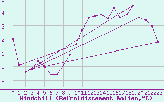 Courbe du refroidissement olien pour Evreux (27)