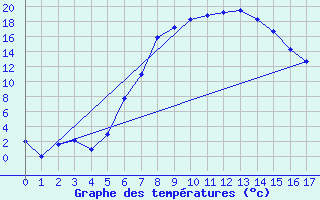 Courbe de tempratures pour Van Reenen