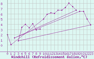 Courbe du refroidissement olien pour Neuchatel (Sw)