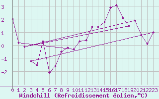 Courbe du refroidissement olien pour Finner