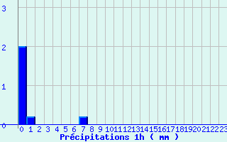 Diagramme des prcipitations pour La Mothe-Achard (85)