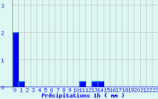 Diagramme des prcipitations pour Bar (19)