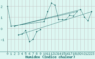 Courbe de l'humidex pour Kredarica