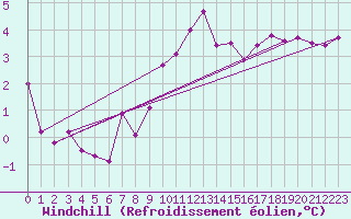 Courbe du refroidissement olien pour Artern