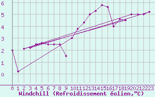 Courbe du refroidissement olien pour Ouessant (29)