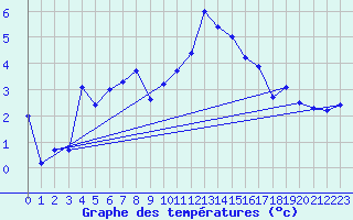 Courbe de tempratures pour Robiei