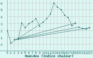 Courbe de l'humidex pour Robiei