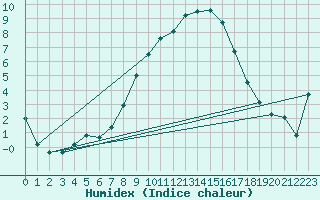 Courbe de l'humidex pour Retz