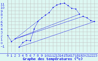 Courbe de tempratures pour Meiningen