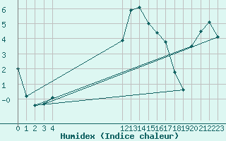 Courbe de l'humidex pour Jeloy Island