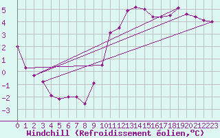 Courbe du refroidissement olien pour Charleroi (Be)