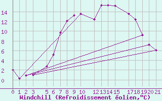 Courbe du refroidissement olien pour Nova Gorica