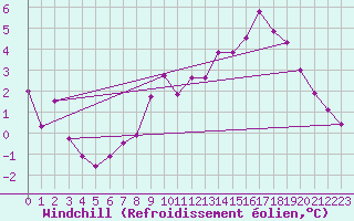 Courbe du refroidissement olien pour Paganella