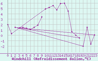 Courbe du refroidissement olien pour Plaffeien-Oberschrot