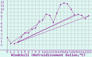 Courbe du refroidissement olien pour Visp