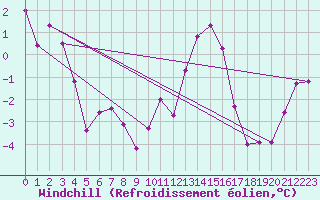 Courbe du refroidissement olien pour Creil (60)