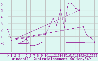 Courbe du refroidissement olien pour Plussin (42)