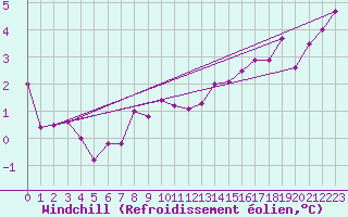 Courbe du refroidissement olien pour Krahnjkar