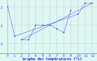 Courbe de tempratures pour Monte Cimone