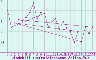 Courbe du refroidissement olien pour Schiers