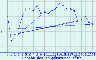 Courbe de tempratures pour Kleine-Brogel (Be)