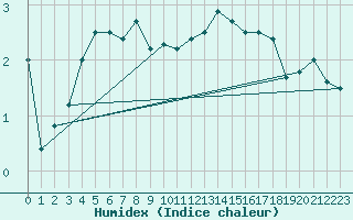 Courbe de l'humidex pour Kleine-Brogel (Be)