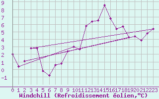 Courbe du refroidissement olien pour Les Attelas
