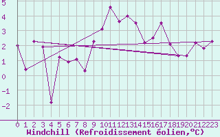 Courbe du refroidissement olien pour Monte Rosa