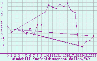 Courbe du refroidissement olien pour Einsiedeln