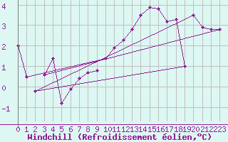 Courbe du refroidissement olien pour Dieppe (76)