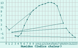 Courbe de l'humidex pour Kvarn