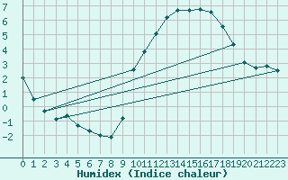 Courbe de l'humidex pour Magnanville (78)