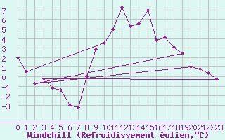 Courbe du refroidissement olien pour Fribourg (All)