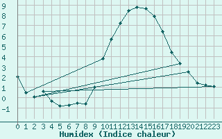 Courbe de l'humidex pour Nmes - Garons (30)