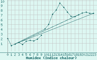 Courbe de l'humidex pour Koksijde (Be)