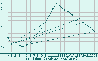 Courbe de l'humidex pour Piotta